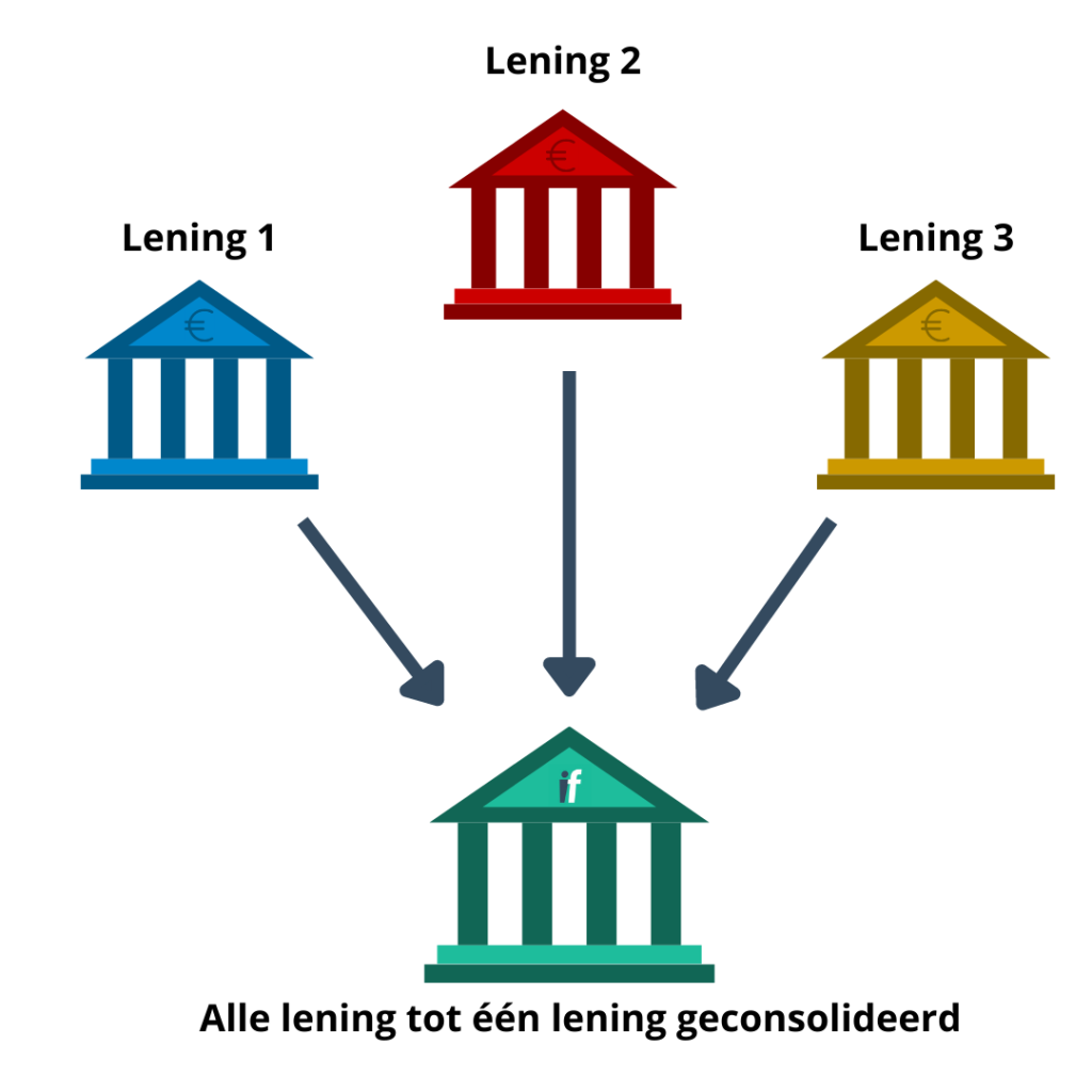 lening consolideren